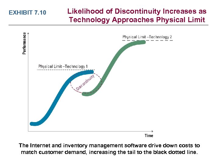 EXHIBIT 7. 10 Likelihood of Discontinuity Increases as Technology Approaches Physical Limit The Internet