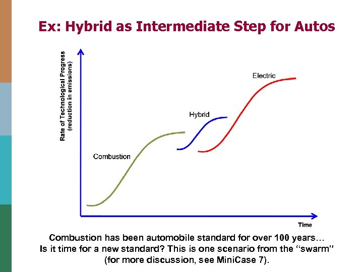 Ex: Hybrid as Intermediate Step for Autos Combustion has been automobile standard for over