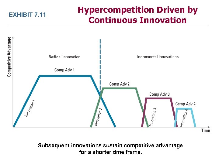 EXHIBIT 7. 11 Hypercompetition Driven by Continuous Innovation Subsequent innovations sustain competitive advantage for