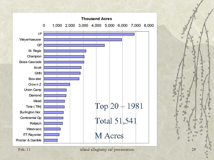 Top 20 – 1981 Total 51, 541 M Acres Feb. 11 irland allegheny saf