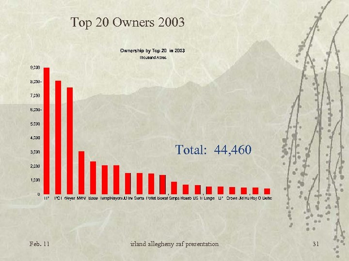 Top 20 Owners 2003 Total: 44, 460 Feb. 11 irland allegheny saf presentation 31