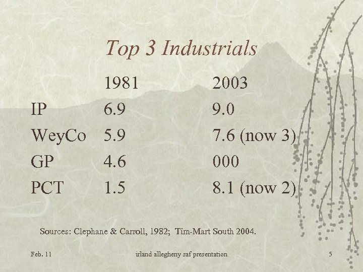 Top 3 Industrials 1981 IP 6. 9 Wey. Co 5. 9 GP 4. 6