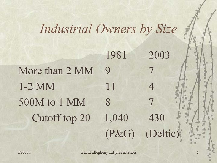 Industrial Owners by Size 1981 More than 2 MM 9 1 -2 MM 11