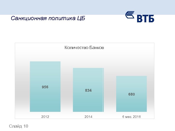 Санкционная политика ЦБ Количество Банков 956 2012 Слайд 10 834 2014 680 6 мес.