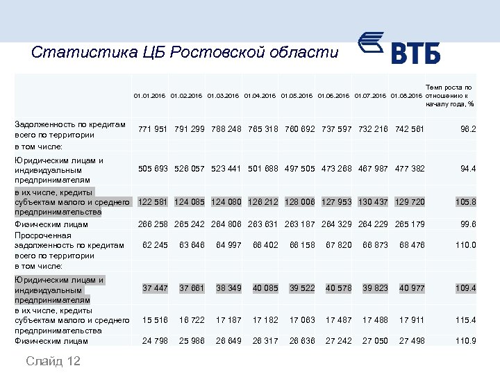 Статистика ЦБ Ростовской области Темп роста по 01. 2016 01. 02. 2016 01. 03.