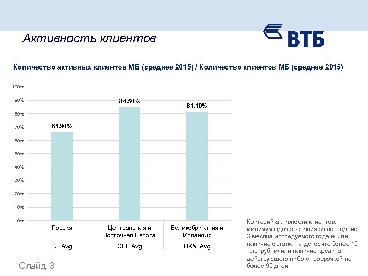 Активность клиентов Количество активных клиентов МБ (среднее 2015) / Количество клиентов МБ (среднее 2015)