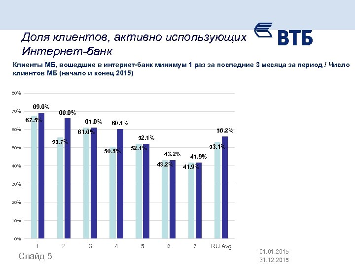 Доля клиентов, активно использующих Интернет-банк Клиенты МБ, вошедшие в интернет-банк минимум 1 раз за