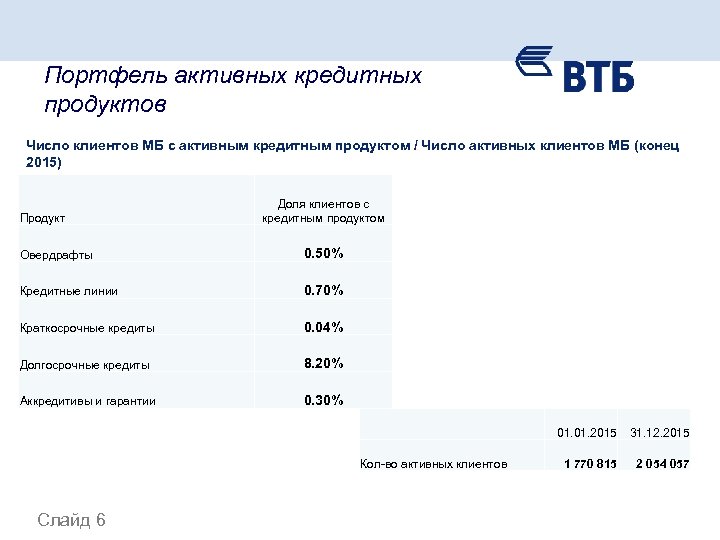 Портфель активных кредитных продуктов Число клиентов МБ с активным кредитным продуктом / Число активных