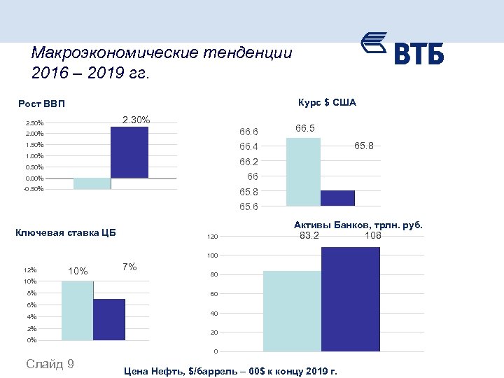 Гг курс. Показатели банка ВТБ. Финансовые показатели ВТБ 2021. Макроэкономические тенденции это. Активы ВТБ 2019.