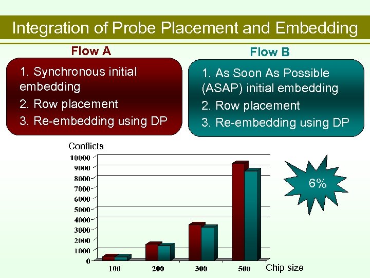 Integration of Probe Placement and Embedding Flow A 1. Synchronous initial embedding 2. Row