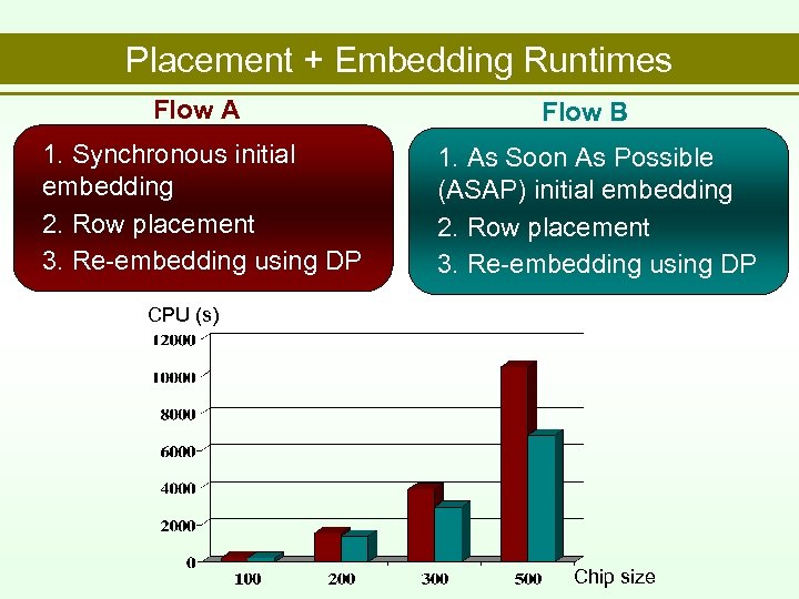 Placement + Embedding Runtimes Flow A 1. Synchronous initial embedding 2. Row placement 3.