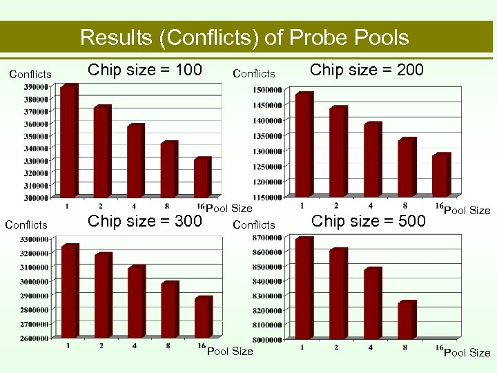 Results (Conflicts) of Probe Pools Conflicts Chip size = 100 Chip size = 300