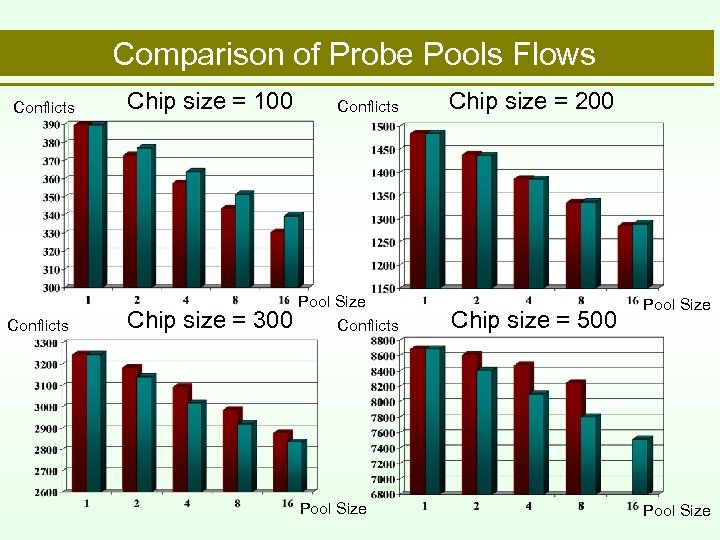 Comparison of Probe Pools Flows Conflicts Chip size = 100 Chip size = 300