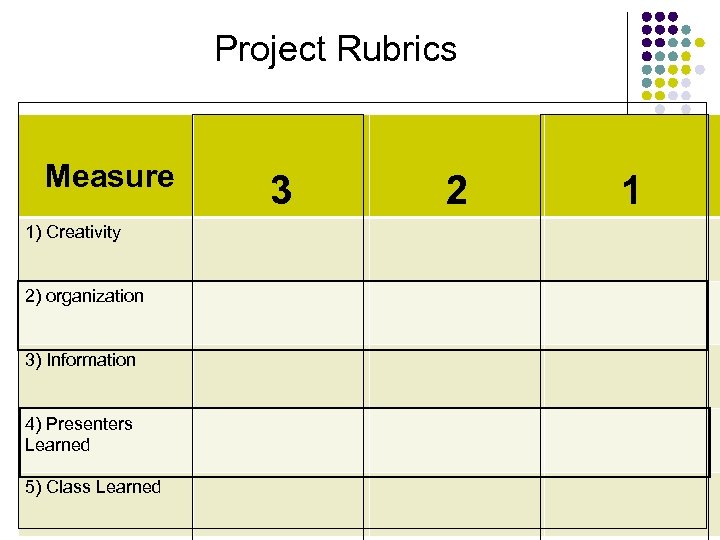 Project Rubrics Measure 1) Creativity 2) organization 3) Information 4) Presenters Learned 5) Class