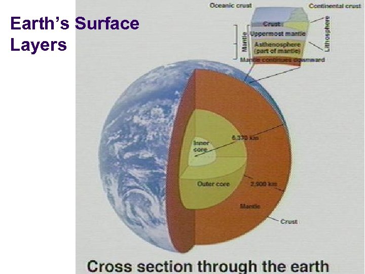 Earth’s Surface Layers 