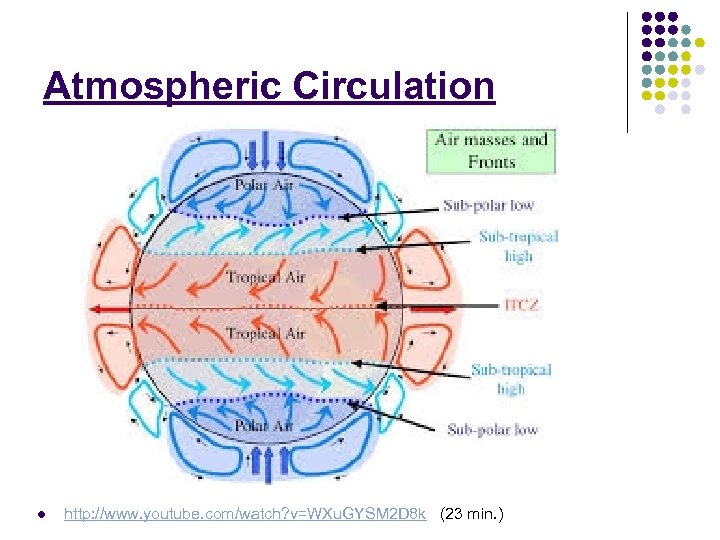Atmospheric Circulation l http: //www. youtube. com/watch? v=WXu. GYSM 2 D 8 k (23