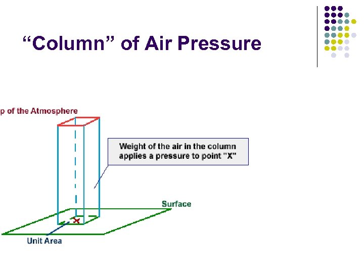“Column” of Air Pressure 
