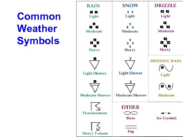 Common Weather Symbols 
