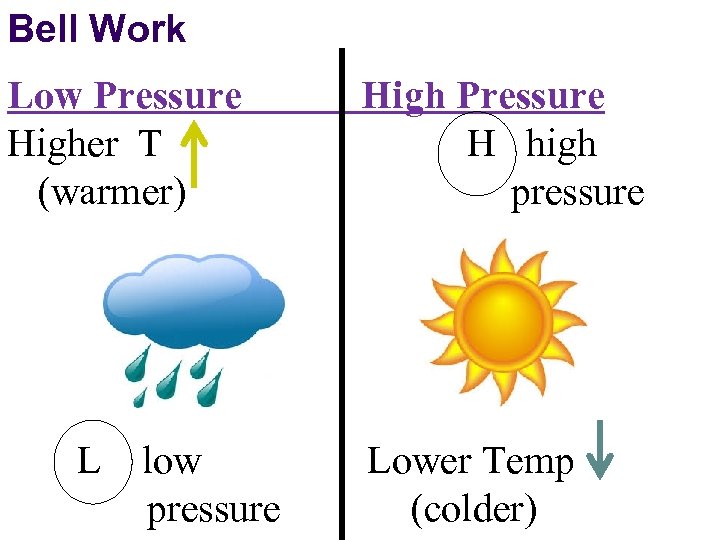 Bell Work Low Pressure Higher T (warmer) L low pressure High Pressure H high