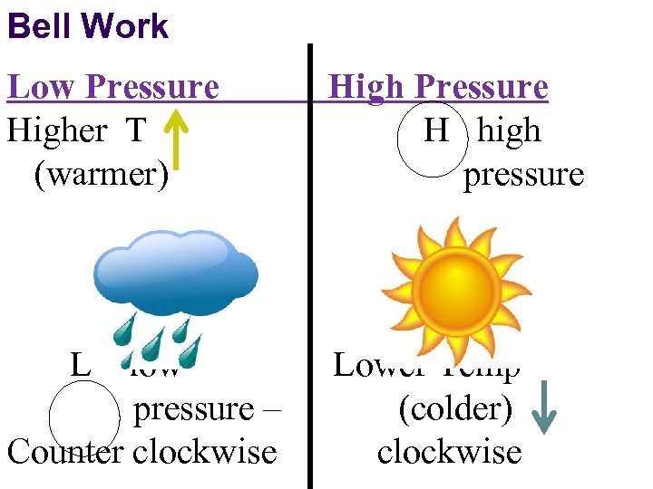 Bell Work Low Pressure Higher T (warmer) L low pressure – Counter clockwise High