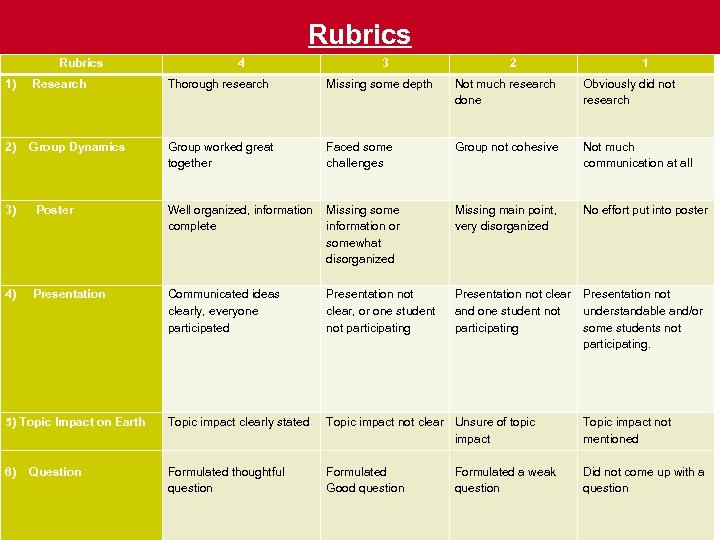 Rubrics 4 3 2 1 1) Research Thorough research Missing some depth Not much