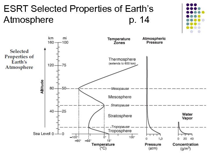 ESRT Selected Properties of Earth’s Atmosphere p. 14 