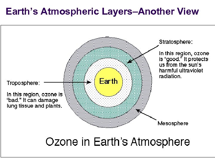 Earth’s Atmospheric Layers–Another View 