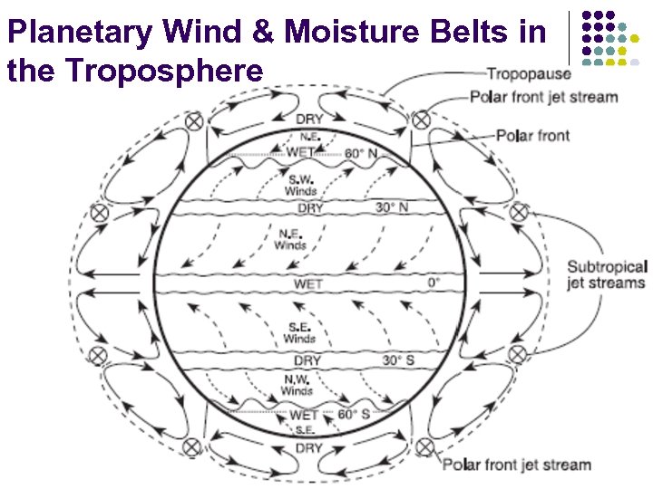 Planetary Wind & Moisture Belts in the Troposphere 