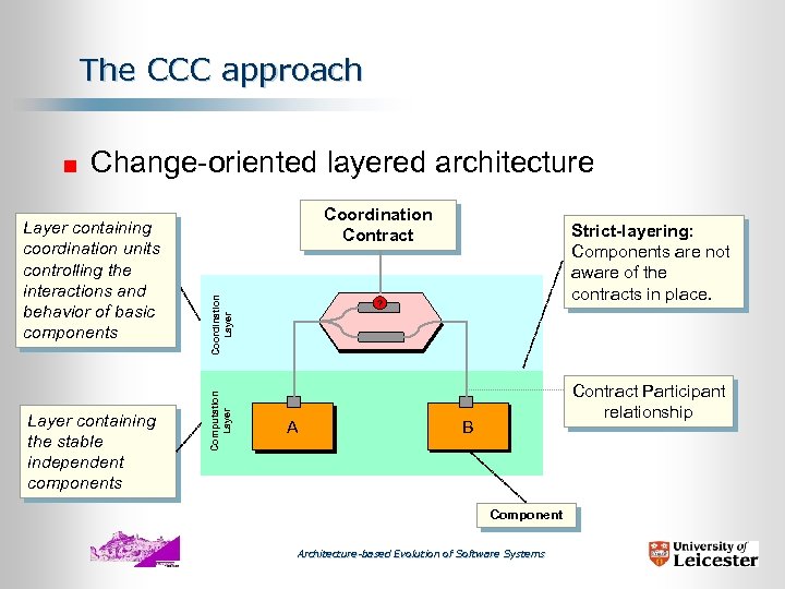 The CCC approach Change-oriented layered architecture Layer containing the stable independent components Coordination Layer
