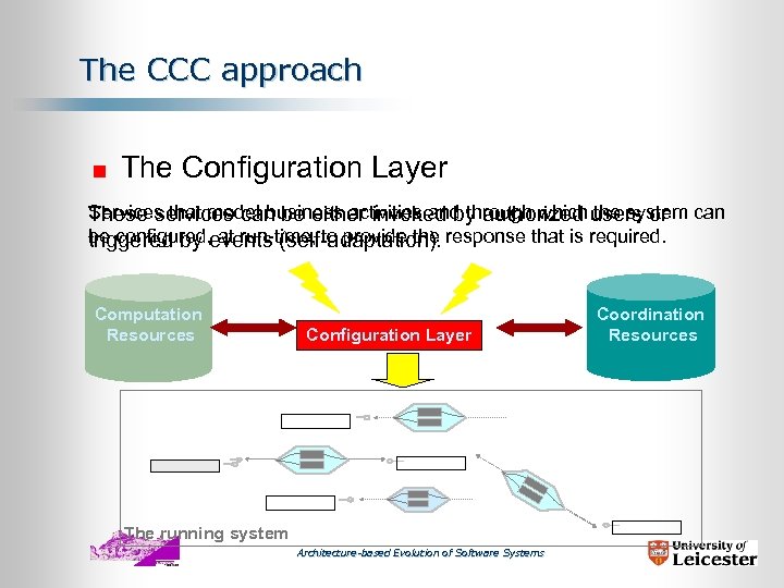 The CCC approach The Configuration Layer Services that model business activities and through which