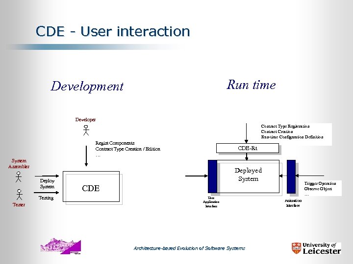 CDE - User interaction Run time Development Developer Contract Type Registration Contract Creation Run-time