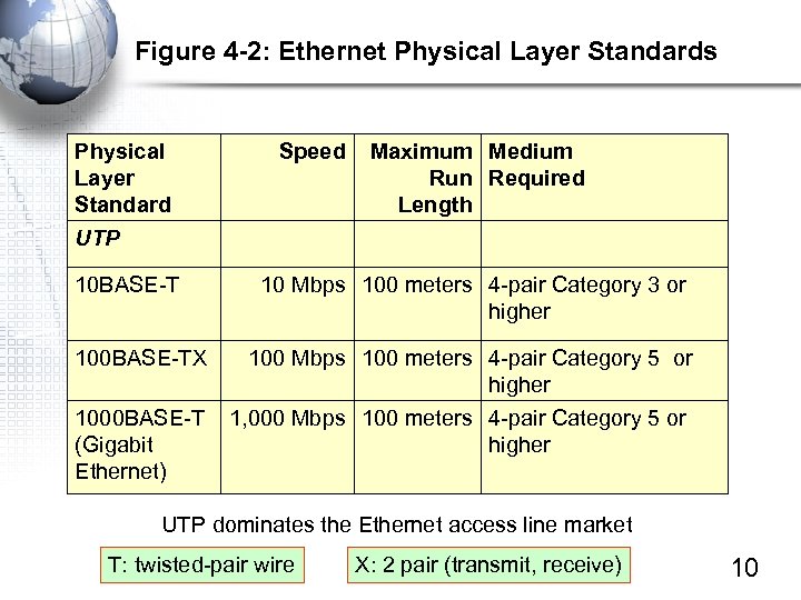 Figure 4 -2: Ethernet Physical Layer Standards Physical Layer Standard Speed Maximum Medium Run