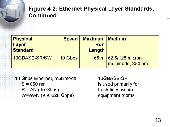 Figure 4 -2: Ethernet Physical Layer Standards, Continued Physical Layer Standard 10 GBASE-SR/SW Speed