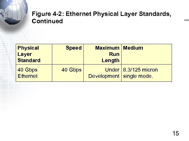Figure 4 -2: Ethernet Physical Layer Standards, Continued Physical Layer Standard 40 Gbps Ethernet