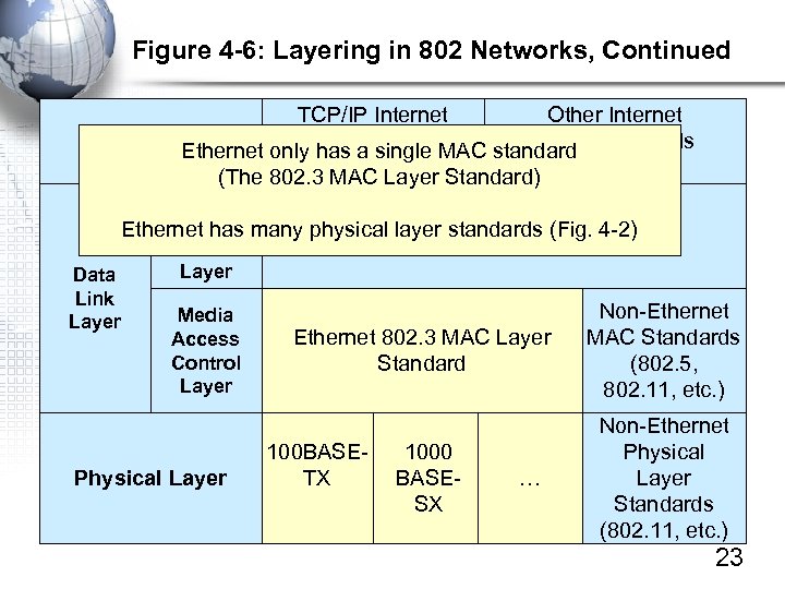 Figure 4 -6: Layering in 802 Networks, Continued TCP/IP Internet Other Internet Layer a