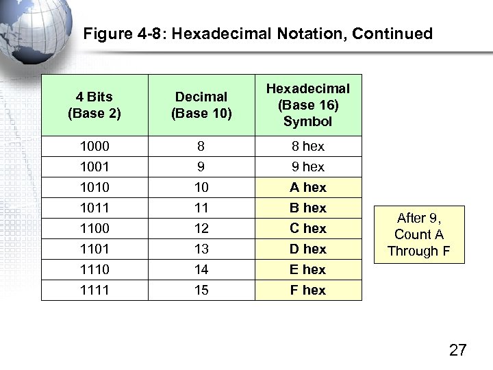 Figure 4 -8: Hexadecimal Notation, Continued 4 Bits (Base 2) Decimal (Base 10) Hexadecimal