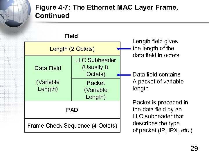 Figure 4 -7: The Ethernet MAC Layer Frame, Continued Field Length (2 Octets) Data