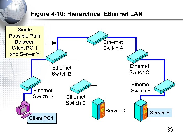 Figure 4 -10: Hierarchical Ethernet LAN Single Possible Path Between Client PC 1 and