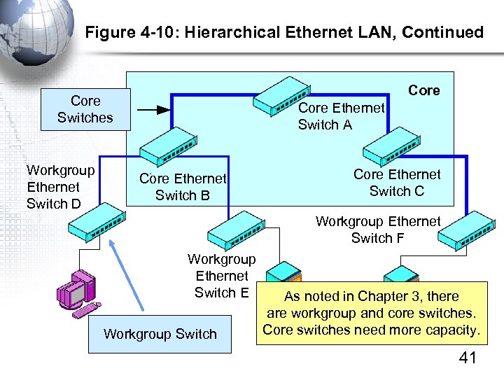 Figure 4 -10: Hierarchical Ethernet LAN, Continued Core Switches Workgroup Ethernet Switch D Core