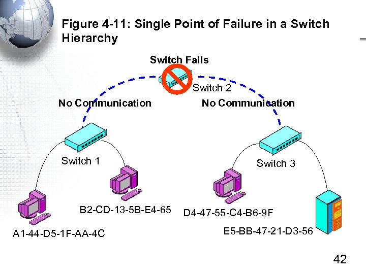 Figure 4 -11: Single Point of Failure in a Switch Hierarchy Switch Fails No