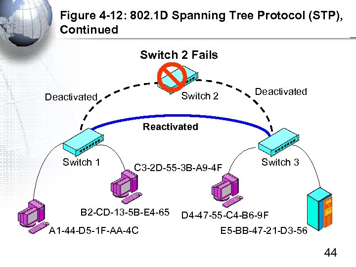 Figure 4 -12: 802. 1 D Spanning Tree Protocol (STP), Continued Switch 2 Fails