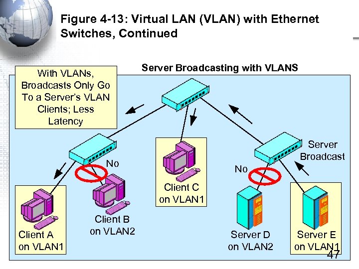 Figure 4 -13: Virtual LAN (VLAN) with Ethernet Switches, Continued With VLANs, Broadcasts Only