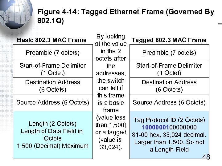 Figure 4 -14: Tagged Ethernet Frame (Governed By 802. 1 Q) By looking Tagged