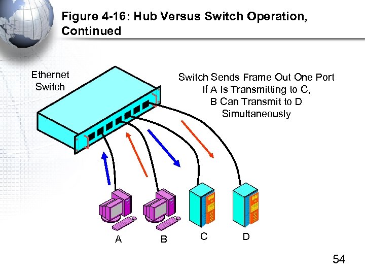 Figure 4 -16: Hub Versus Switch Operation, Continued Ethernet Switch Sends Frame Out One