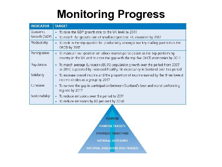 Monitoring Progress 