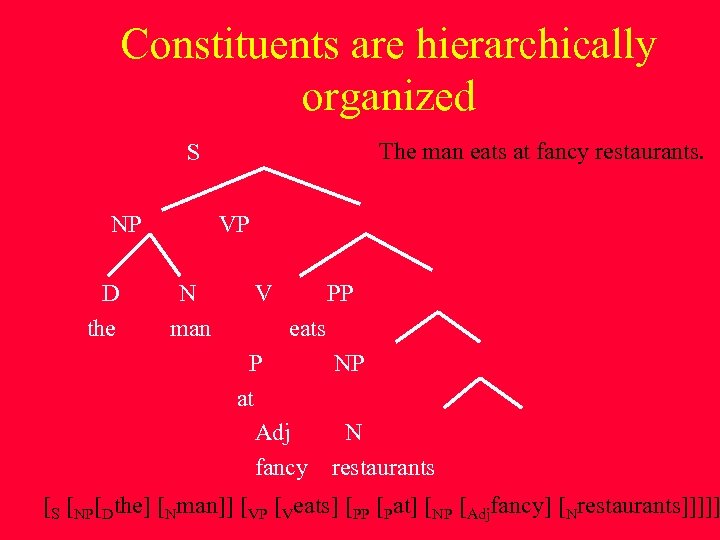 Constituents are hierarchically organized The man eats at fancy restaurants. S NP D the