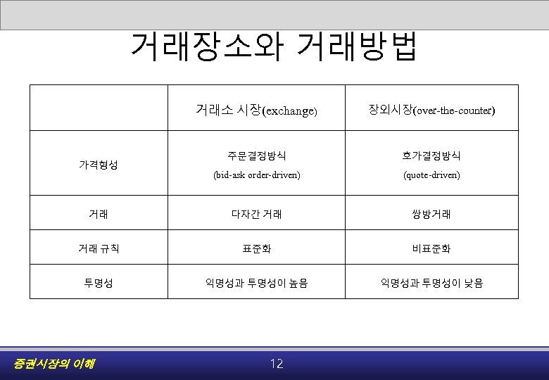 거래장소와 거래방법 거래소 시장(exchange) 장외시장(over-the-counter) 주문결정방식 호가결정방식 (bid-ask order-driven) (quote-driven) 거래 다자간 거래 쌍방거래