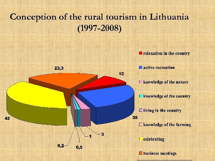 Conception of the rural tourism in Lithuania (1997 -2008) 