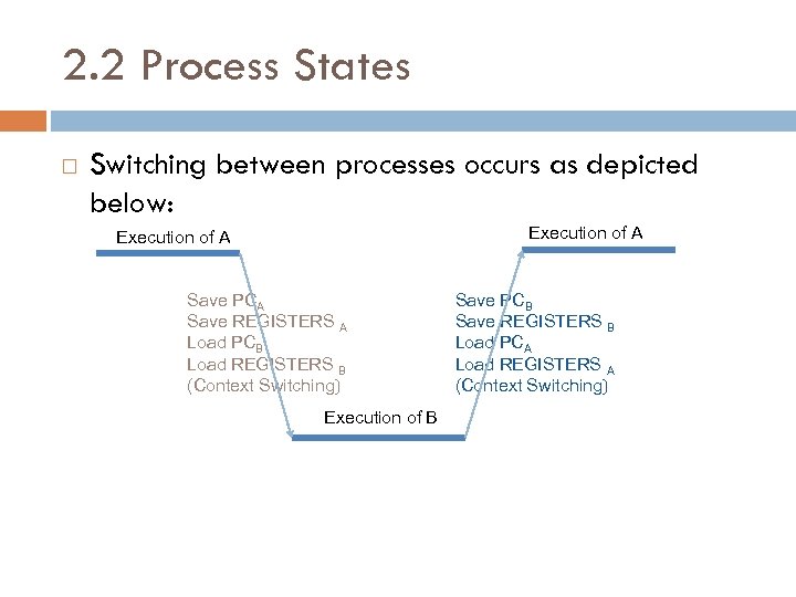 2. 2 Process States Switching between processes occurs as depicted below: Execution of A