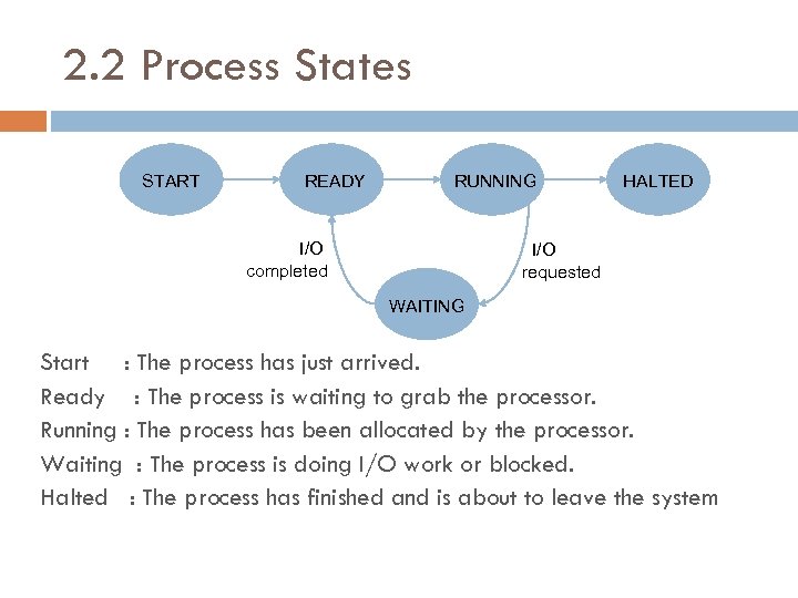 2. 2 Process States START READY RUNNING I/O completed HALTED I/O requested WAITING Start